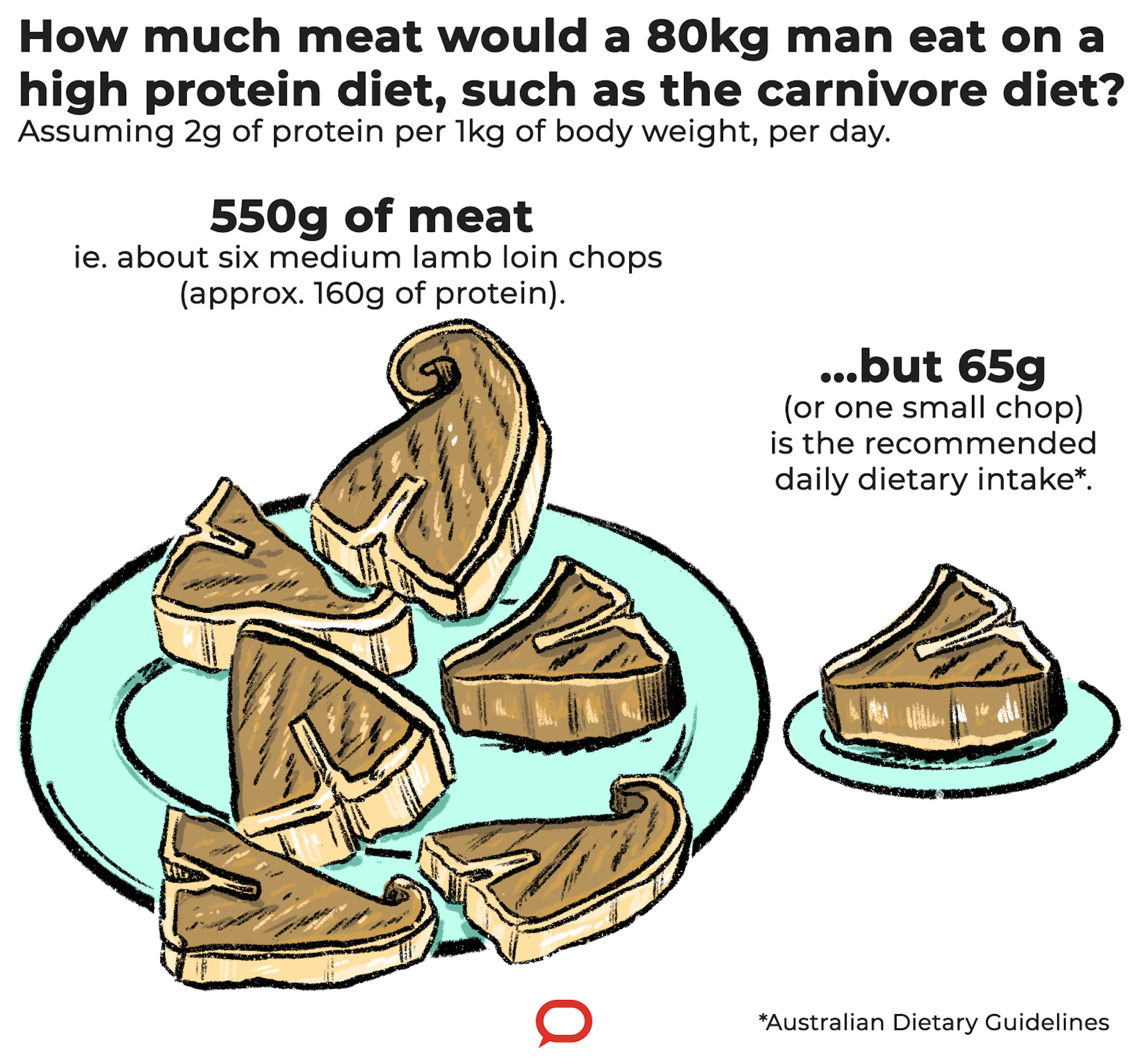 An illustration showing six medium lamb loin chops weighing 550g and containing 160g protein on one side, and one small lamb chop weighing 65g on the other: the recommended dietary intake.