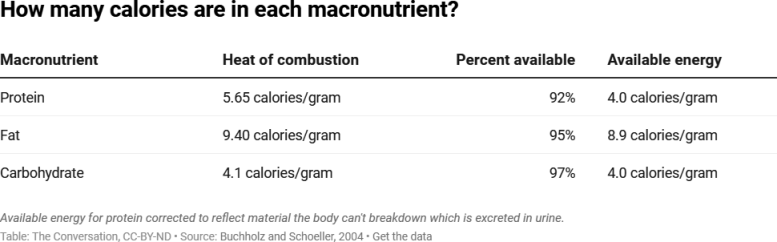 Calorie and macronutrient chart