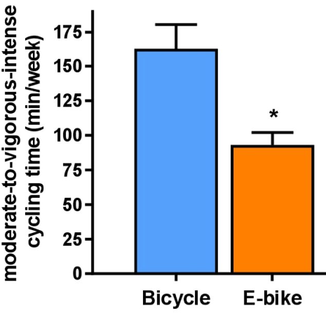 This graph shows how conventional cyclists had a longer average cycling time than electric cyclists.