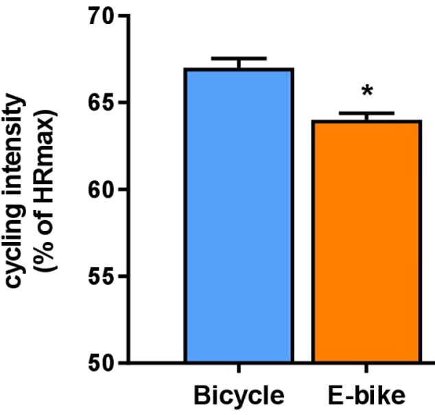 Heart rate while cycling was also higher in the group of cyclists, indicating that these cyclists were exerting more effort than their electric bike counterparts.