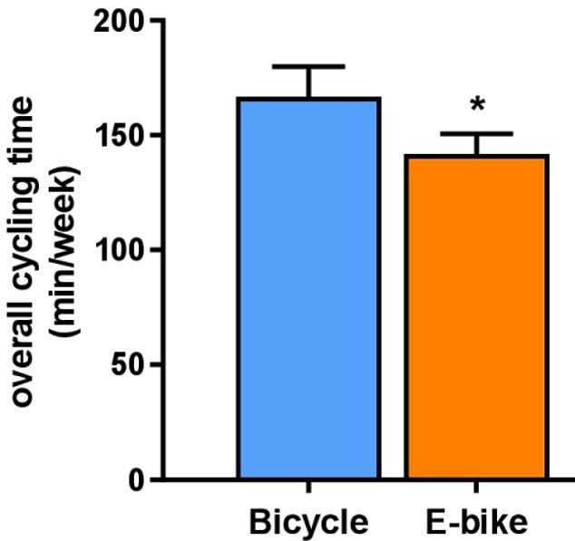 Pedal cyclists also had a longer average total time on the bike than those who supplemented their cycling with an electric motor.