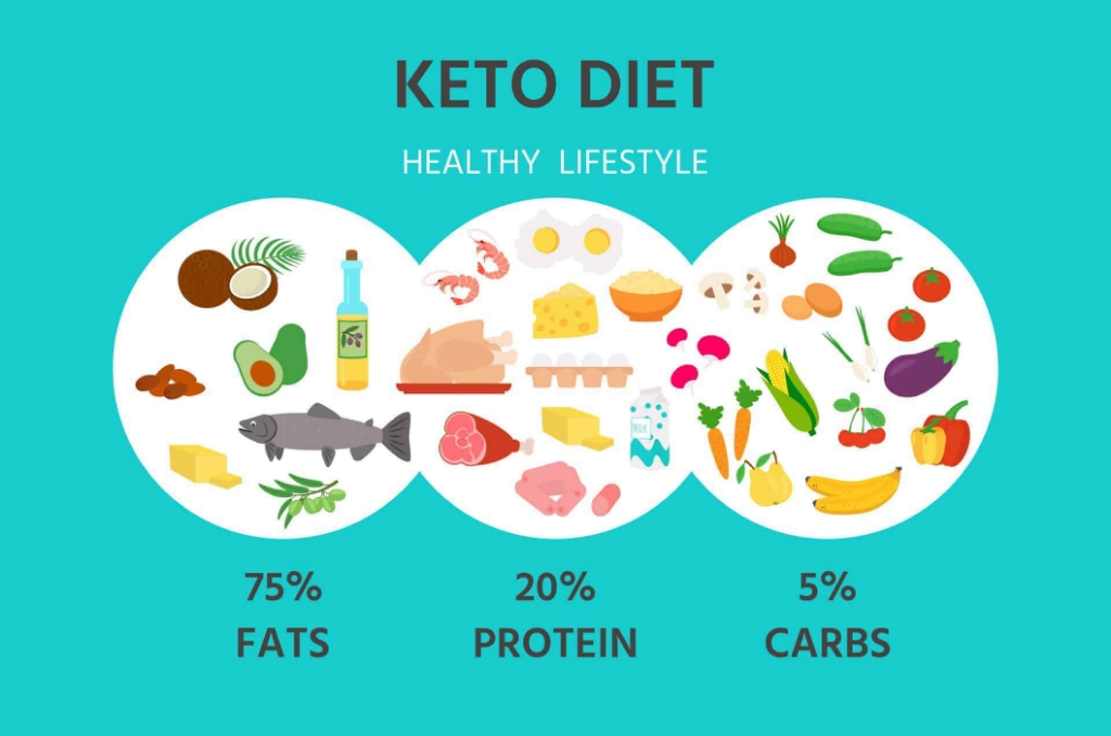 all you know about ketogenic diet