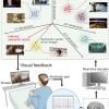 This shows a diagram of the study with a person sitting at a desk looking at an image of a monkey and the output of the ECoG system.